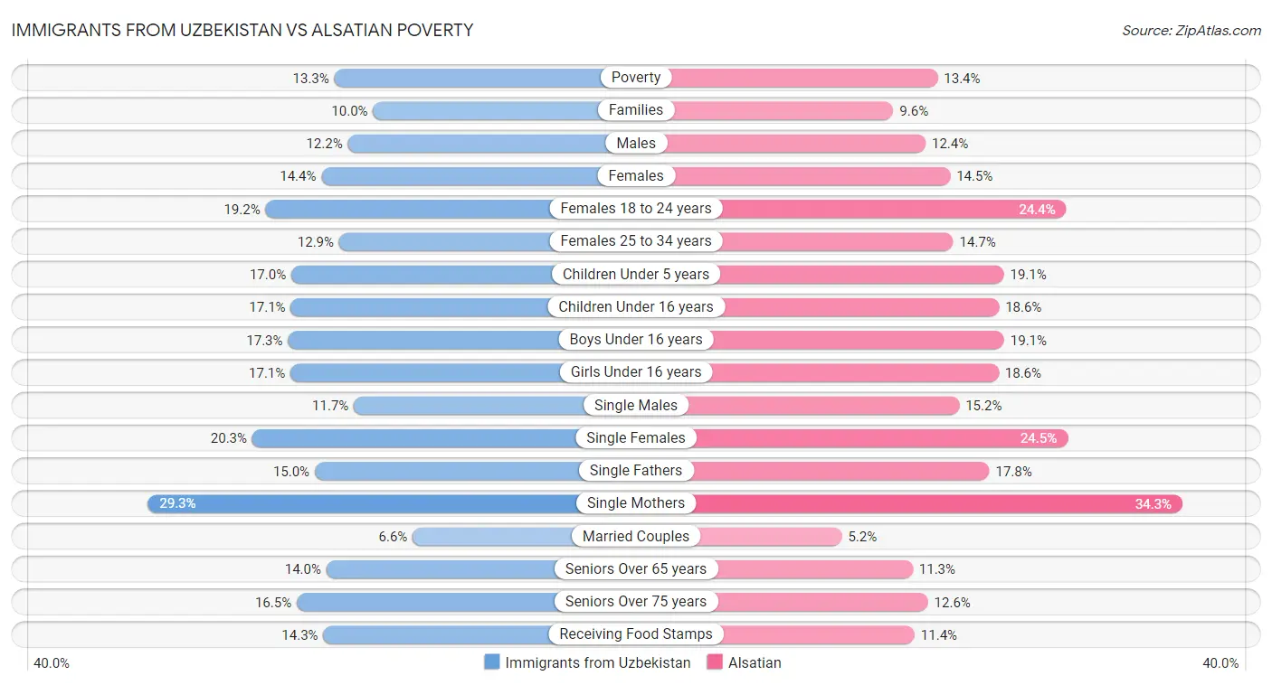 Immigrants from Uzbekistan vs Alsatian Poverty