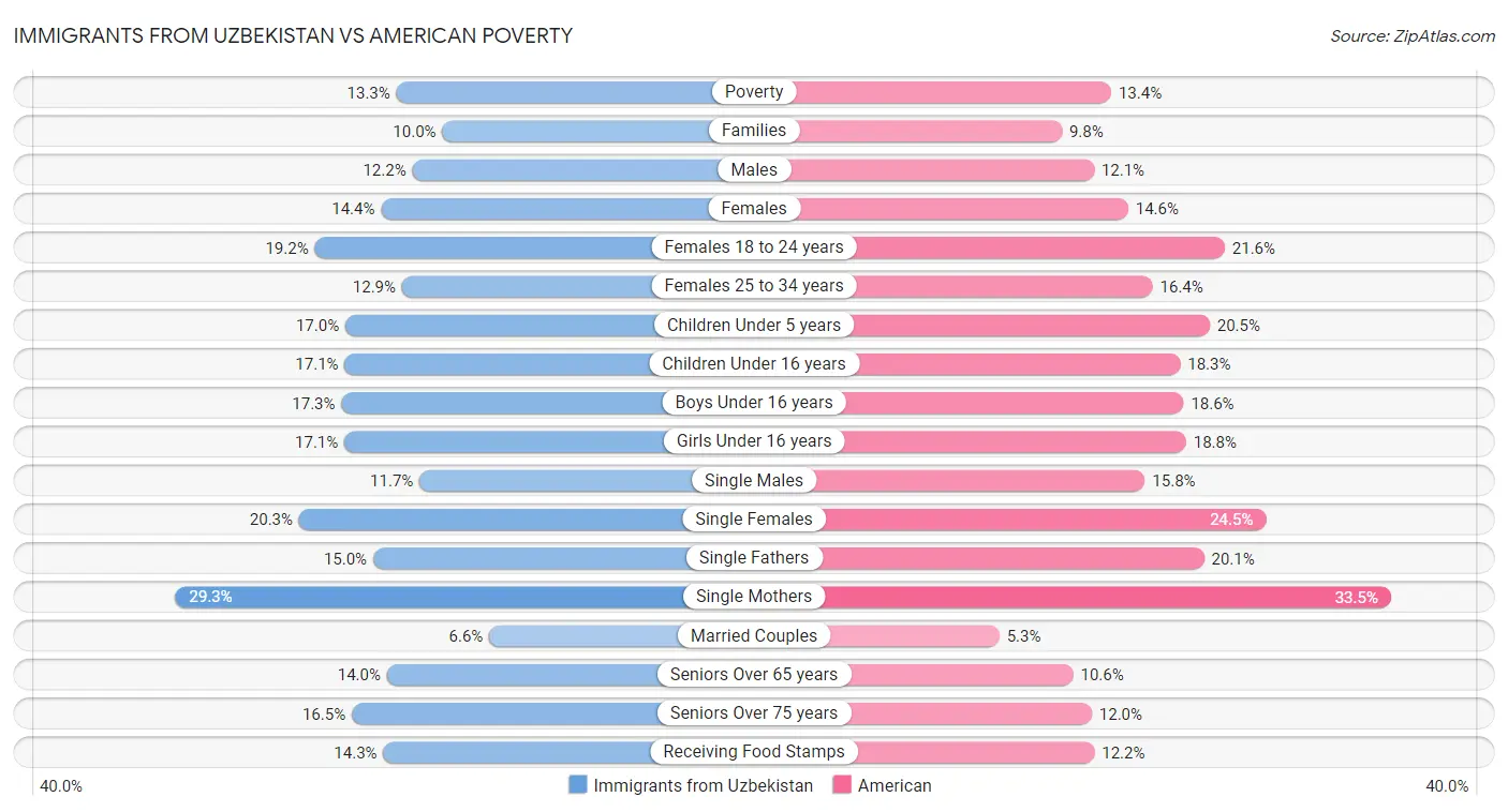 Immigrants from Uzbekistan vs American Poverty