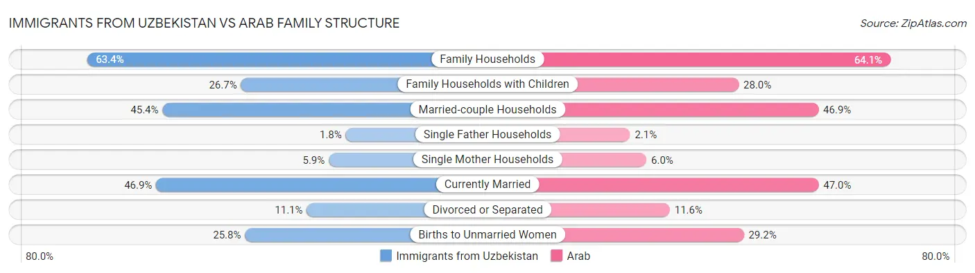 Immigrants from Uzbekistan vs Arab Family Structure