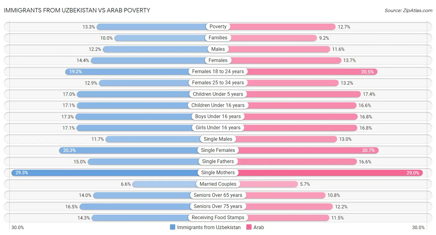 Immigrants from Uzbekistan vs Arab Poverty