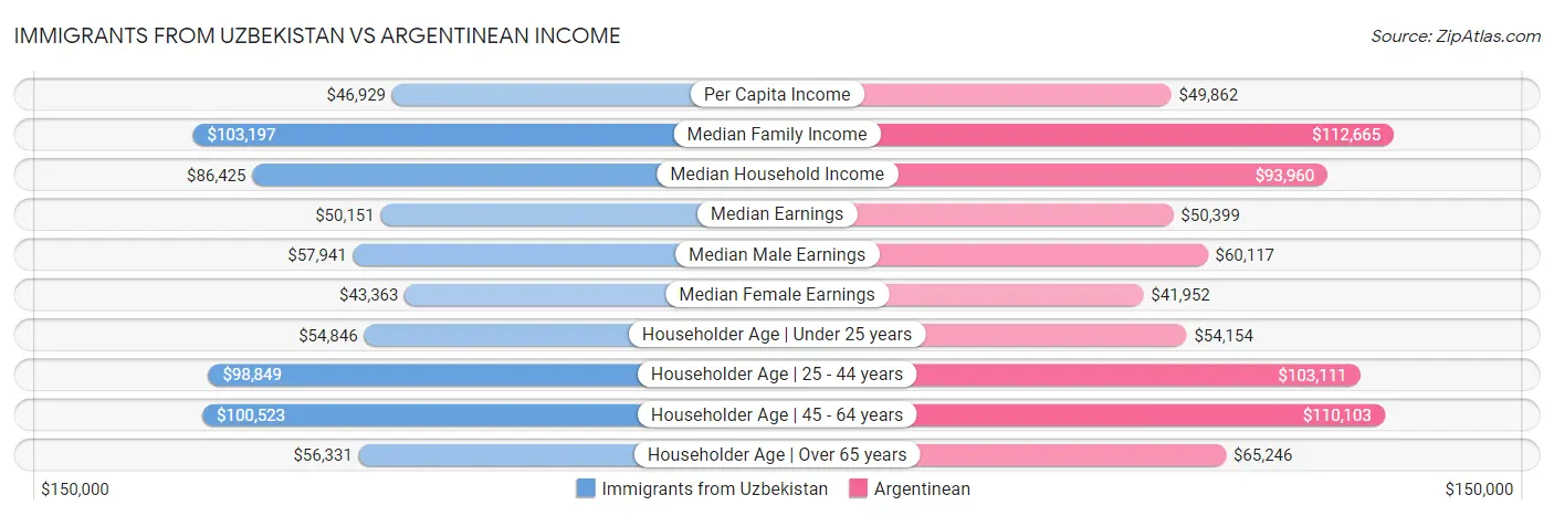 Immigrants from Uzbekistan vs Argentinean Income