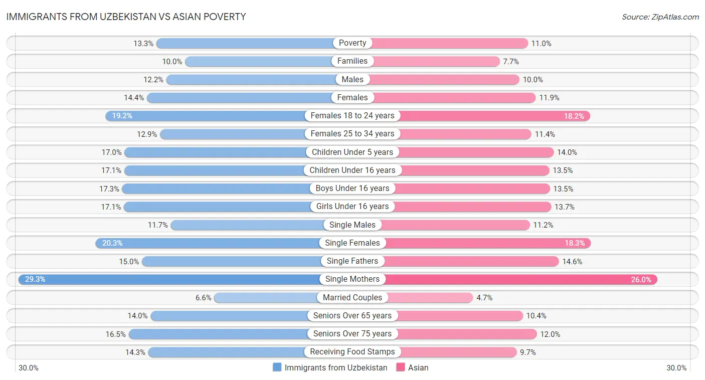 Immigrants from Uzbekistan vs Asian Poverty