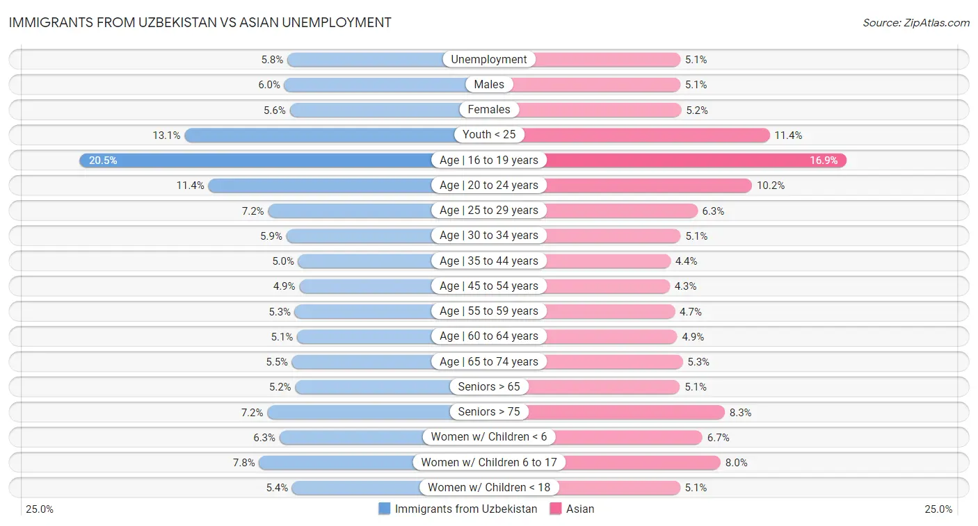 Immigrants from Uzbekistan vs Asian Unemployment