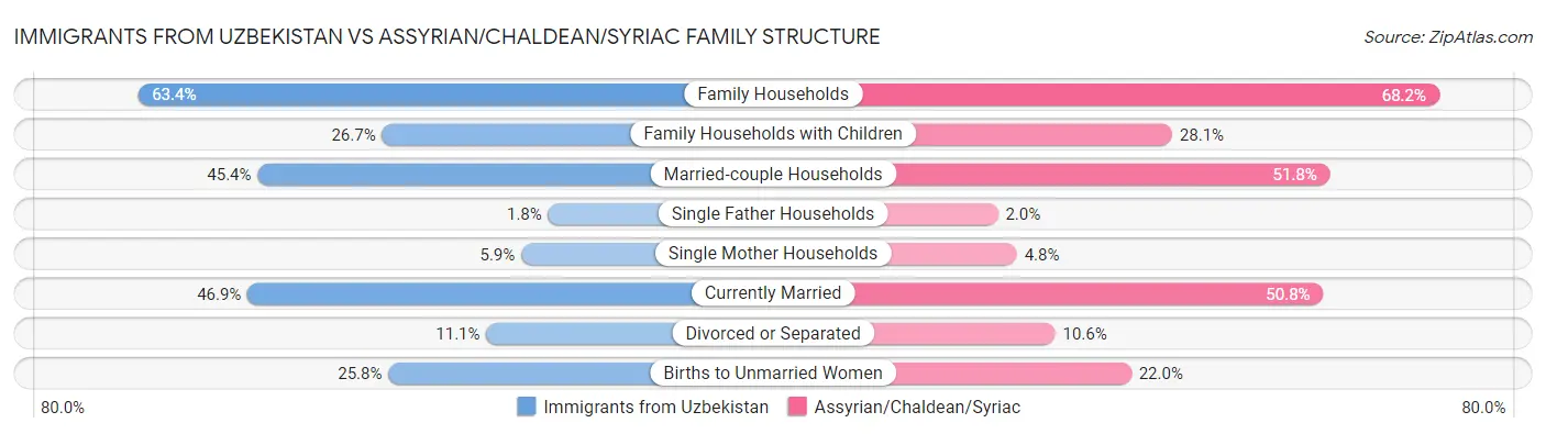 Immigrants from Uzbekistan vs Assyrian/Chaldean/Syriac Family Structure