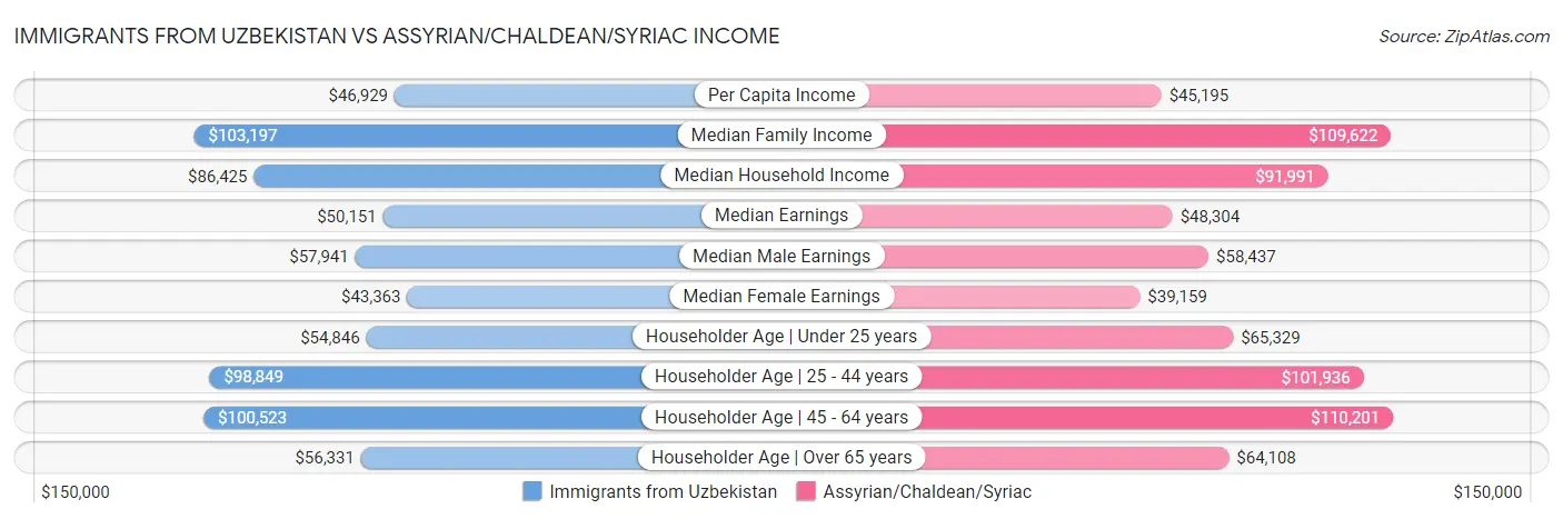 Immigrants from Uzbekistan vs Assyrian/Chaldean/Syriac Income