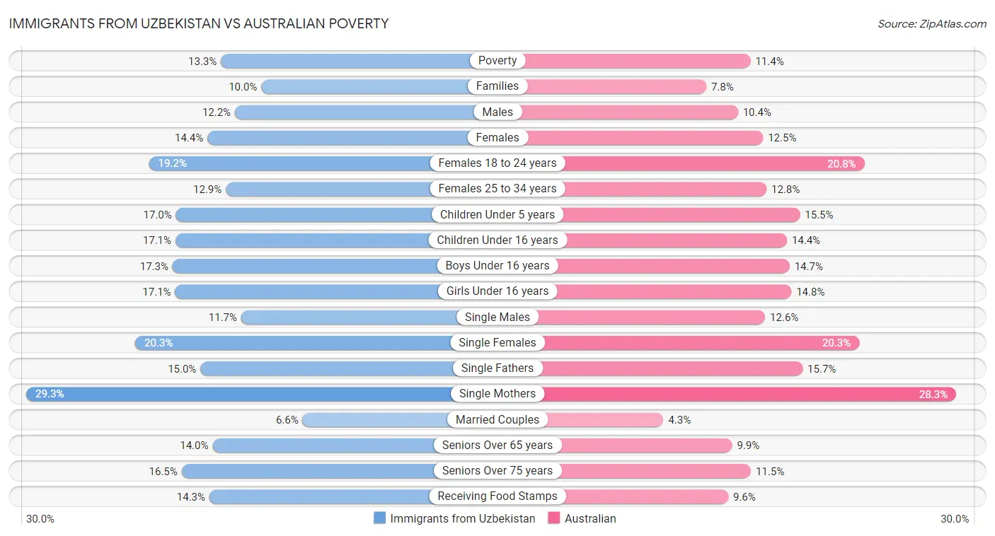 Immigrants from Uzbekistan vs Australian Poverty