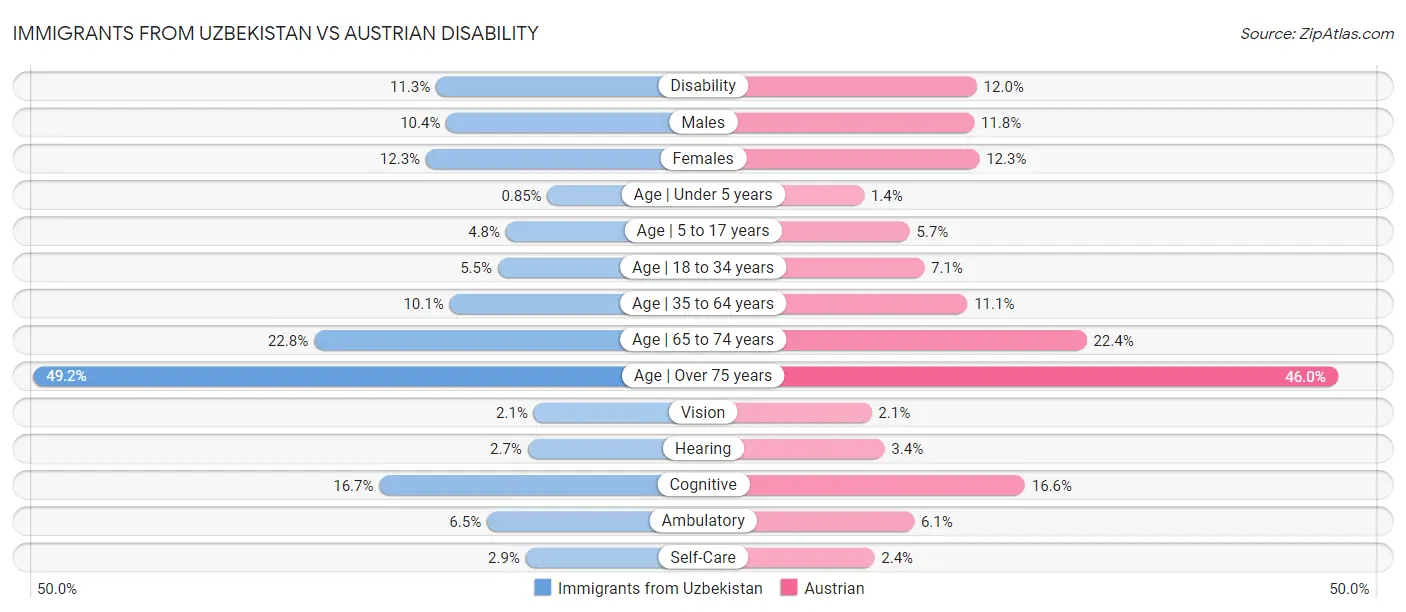 Immigrants from Uzbekistan vs Austrian Disability