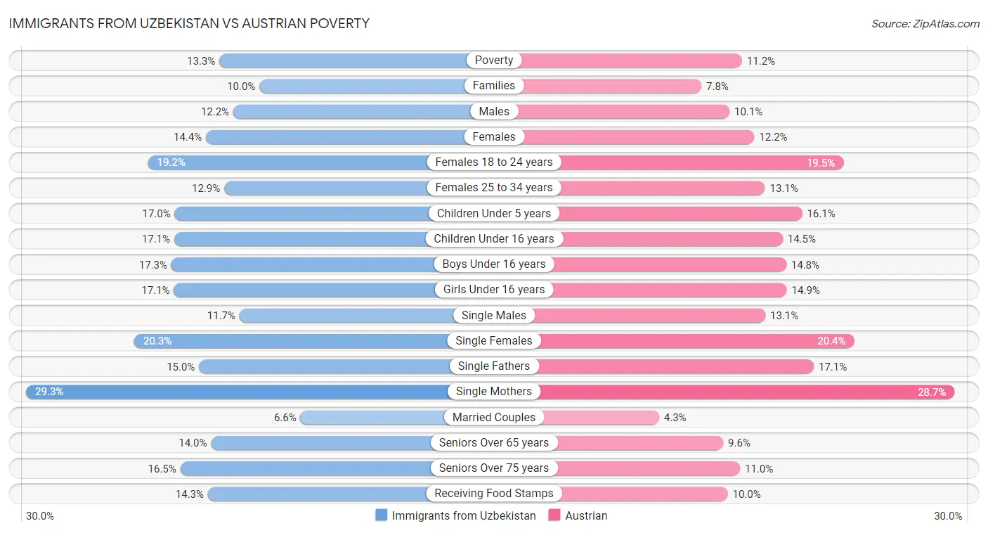 Immigrants from Uzbekistan vs Austrian Poverty