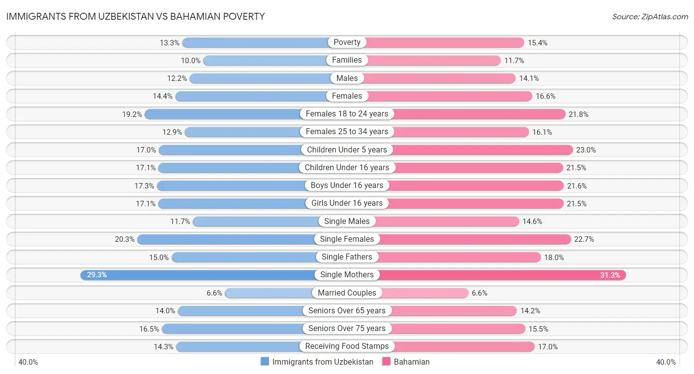 Immigrants from Uzbekistan vs Bahamian Poverty
