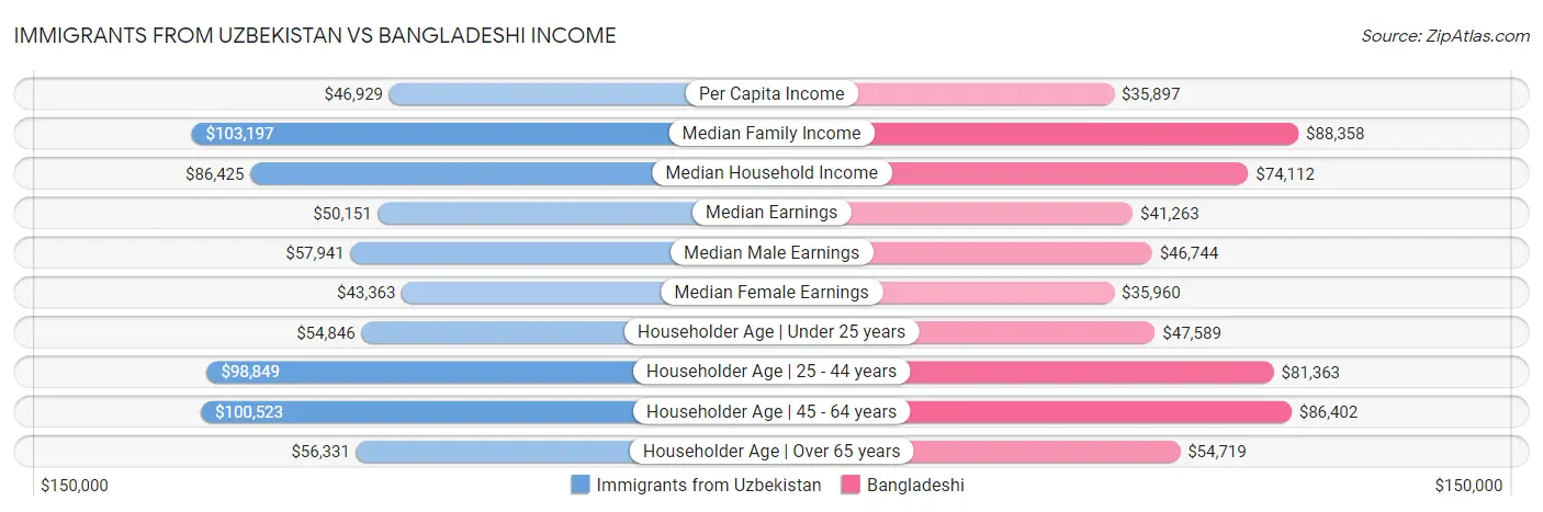 Immigrants from Uzbekistan vs Bangladeshi Income