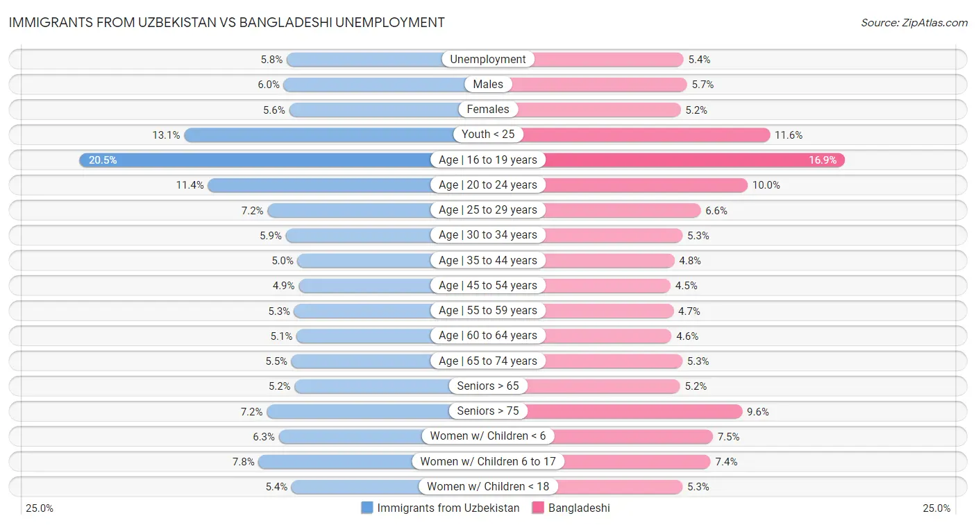 Immigrants from Uzbekistan vs Bangladeshi Unemployment