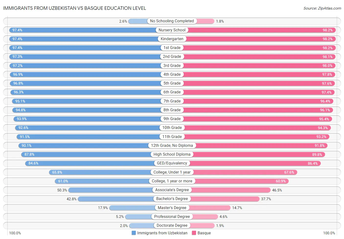 Immigrants from Uzbekistan vs Basque Education Level