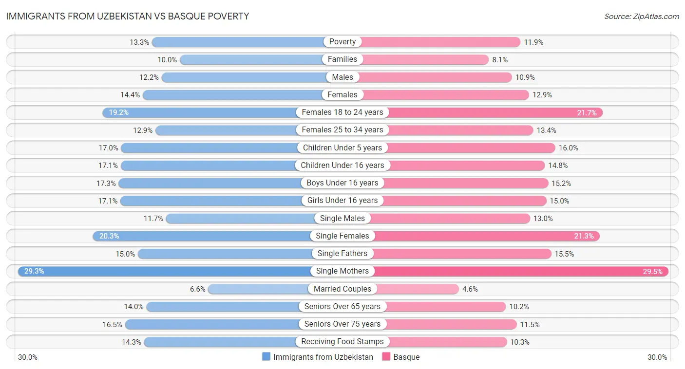 Immigrants from Uzbekistan vs Basque Poverty