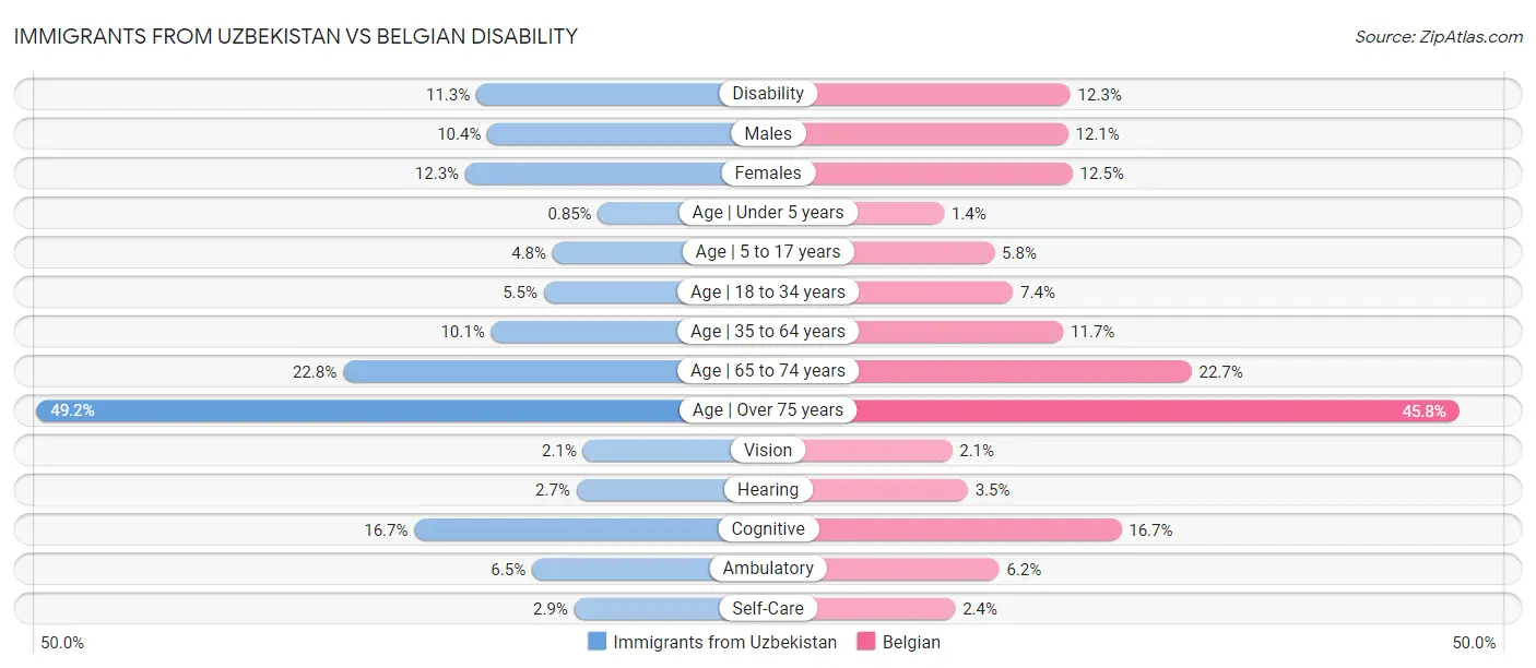 Immigrants from Uzbekistan vs Belgian Disability