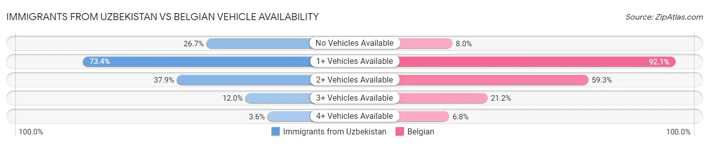 Immigrants from Uzbekistan vs Belgian Vehicle Availability