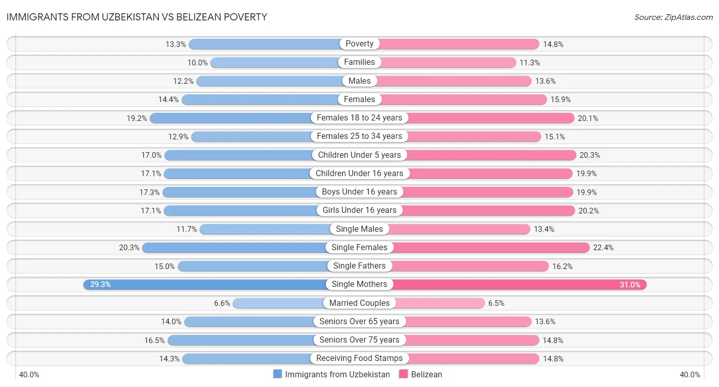 Immigrants from Uzbekistan vs Belizean Poverty