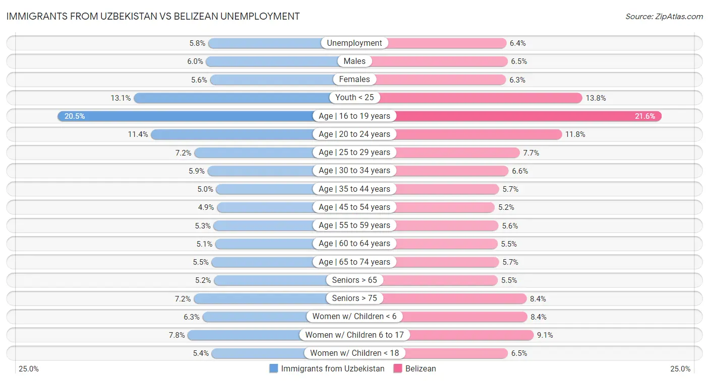 Immigrants from Uzbekistan vs Belizean Unemployment