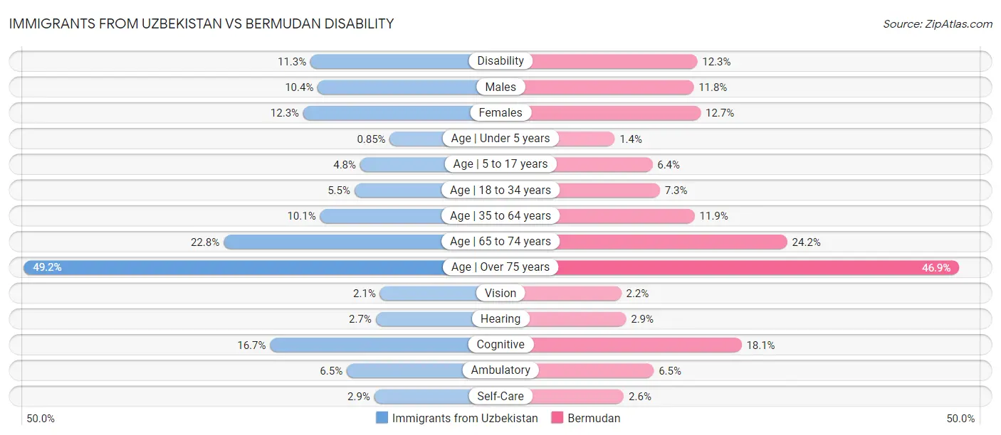 Immigrants from Uzbekistan vs Bermudan Disability
