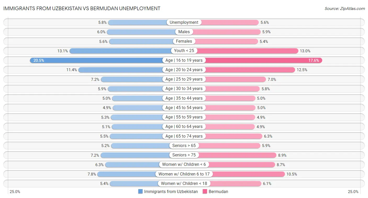 Immigrants from Uzbekistan vs Bermudan Unemployment