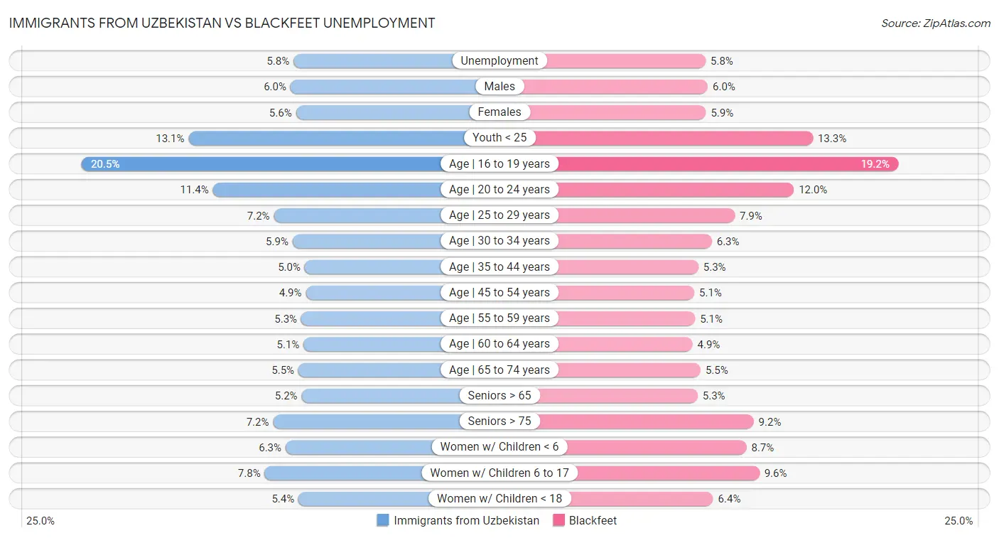 Immigrants from Uzbekistan vs Blackfeet Unemployment