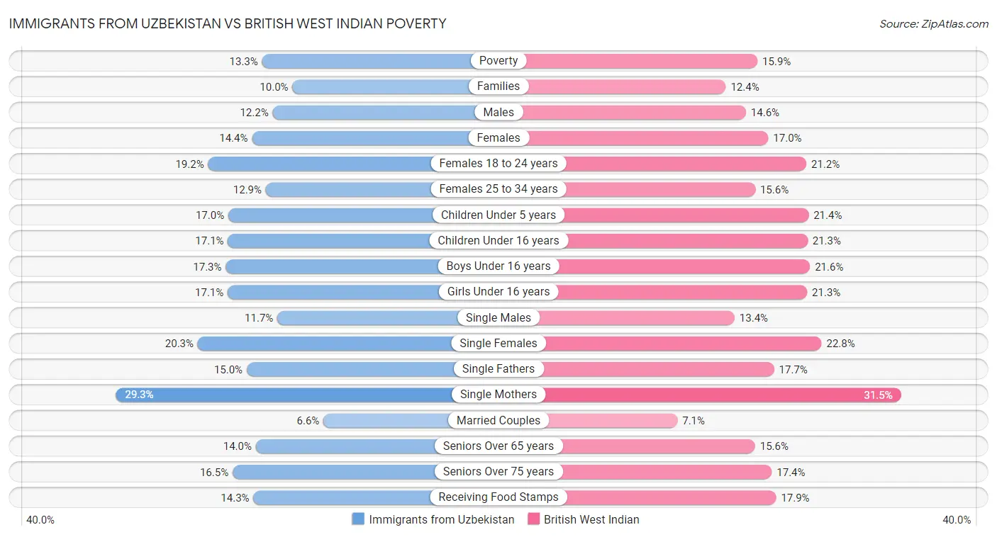Immigrants from Uzbekistan vs British West Indian Poverty