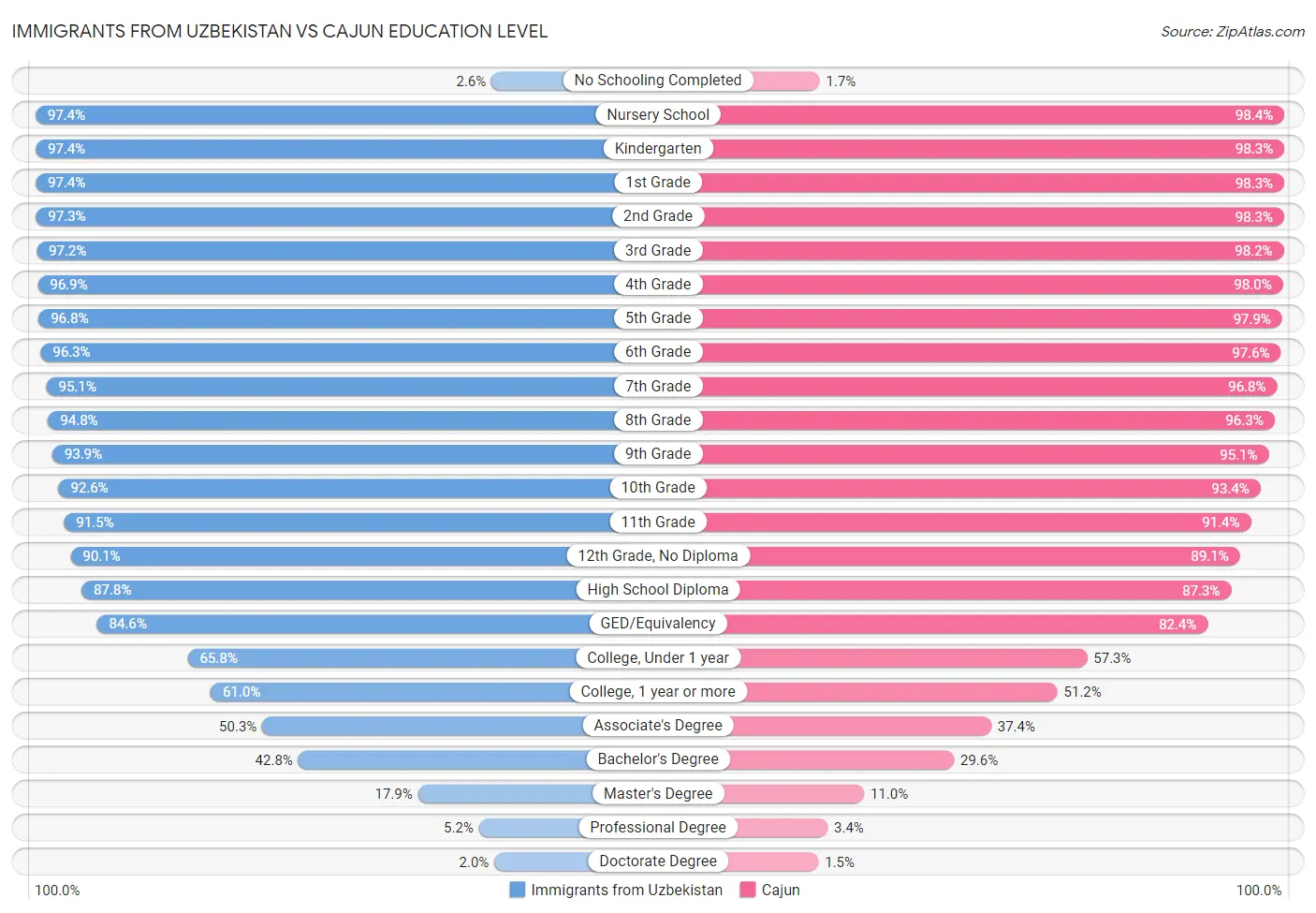 Immigrants from Uzbekistan vs Cajun Education Level