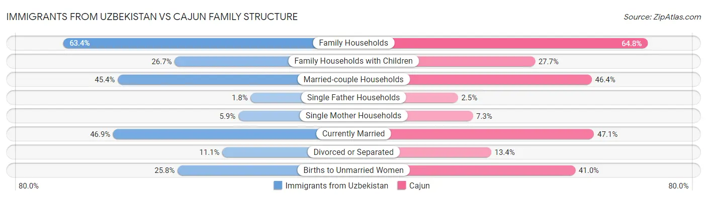 Immigrants from Uzbekistan vs Cajun Family Structure