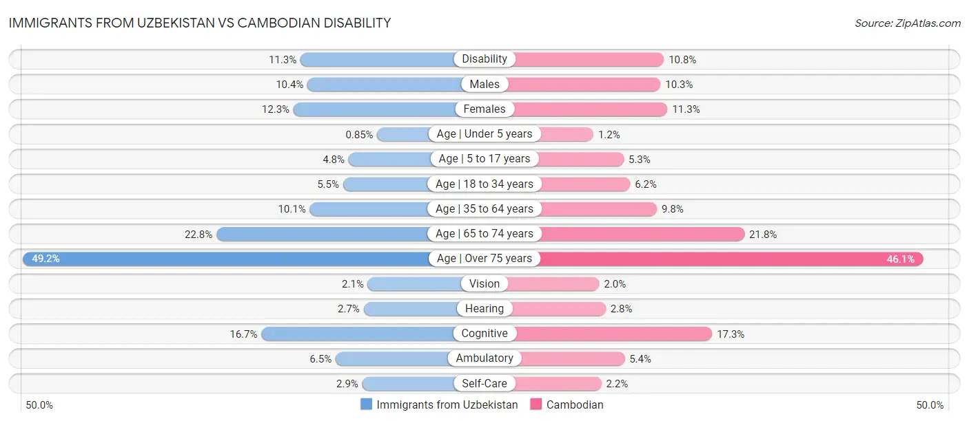 Immigrants from Uzbekistan vs Cambodian Disability