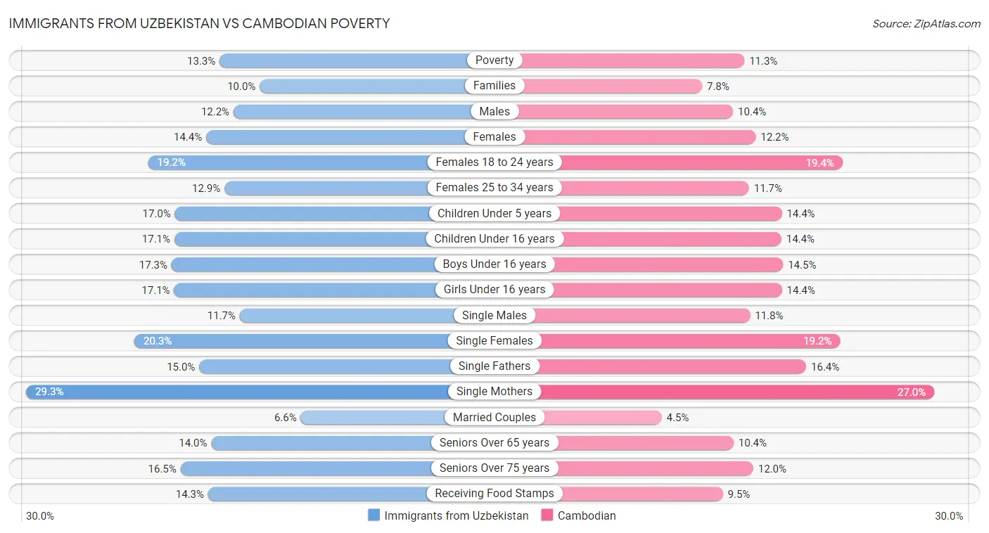 Immigrants from Uzbekistan vs Cambodian Poverty