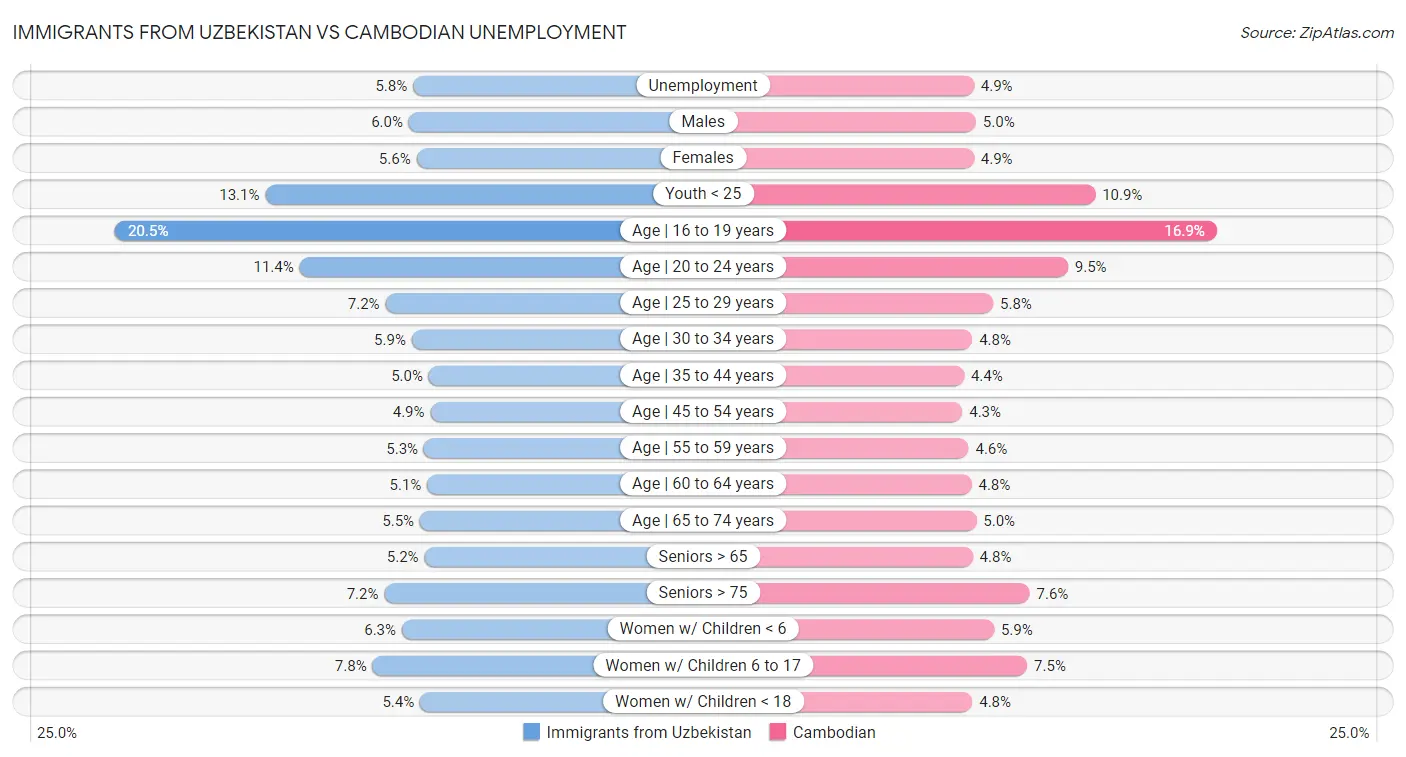 Immigrants from Uzbekistan vs Cambodian Unemployment