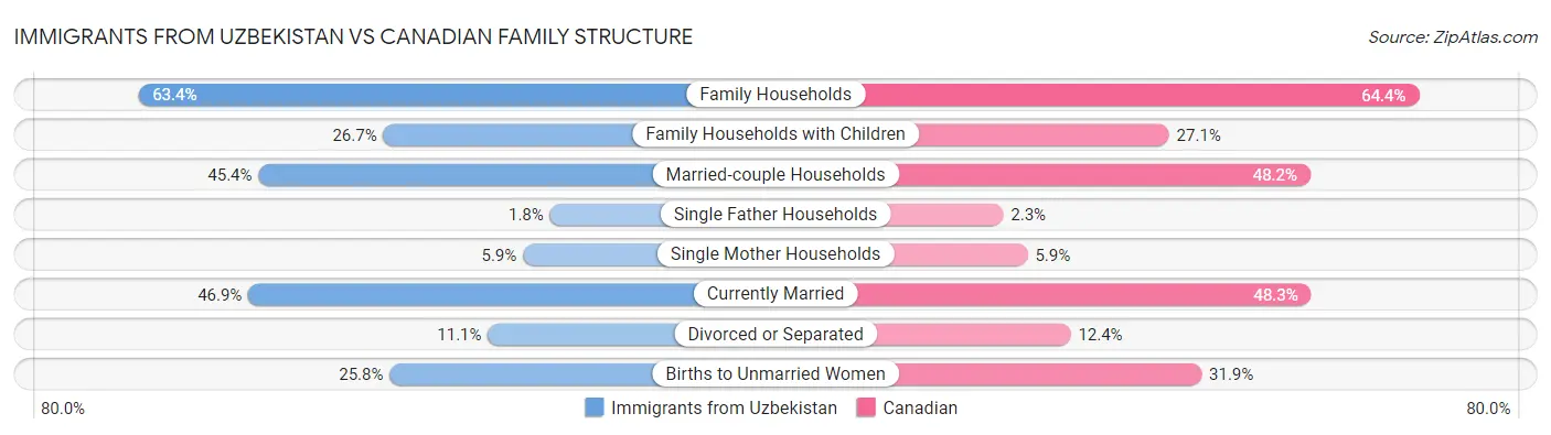 Immigrants from Uzbekistan vs Canadian Family Structure