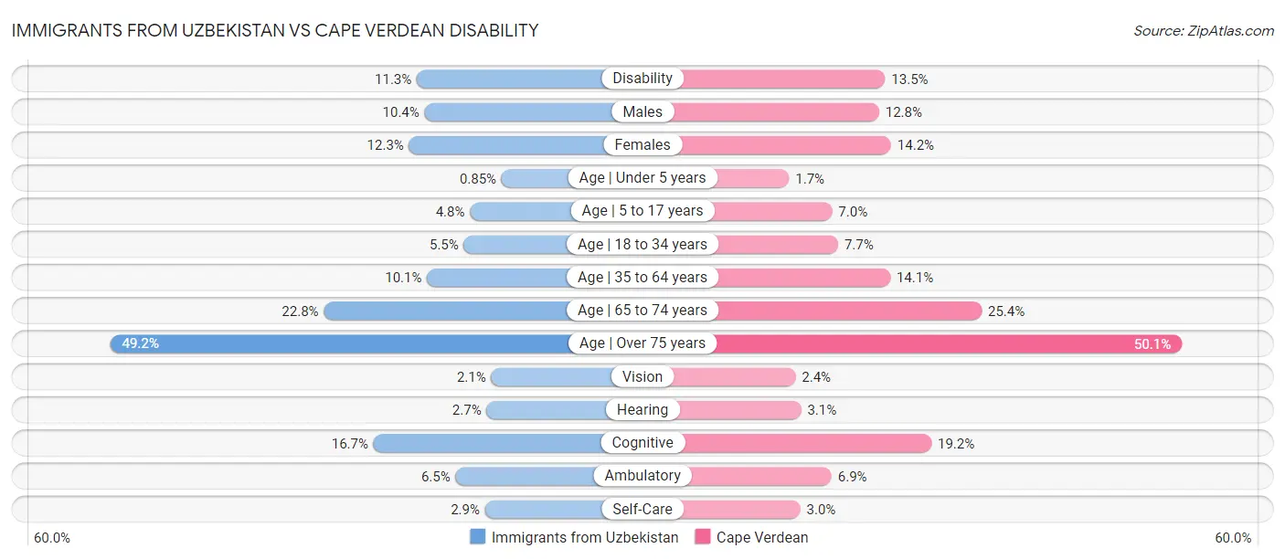 Immigrants from Uzbekistan vs Cape Verdean Disability