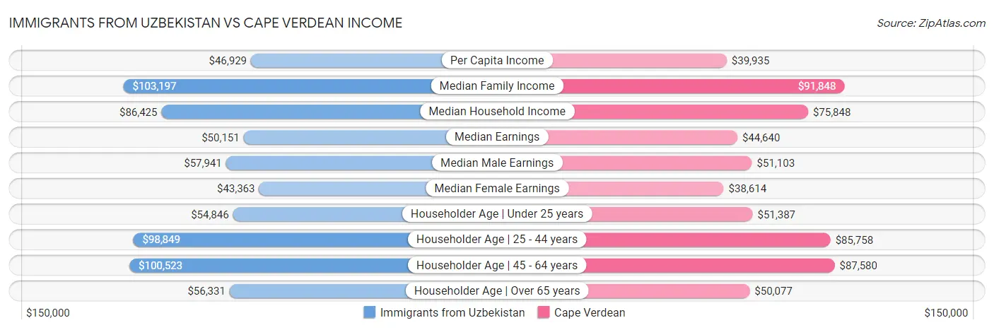 Immigrants from Uzbekistan vs Cape Verdean Income