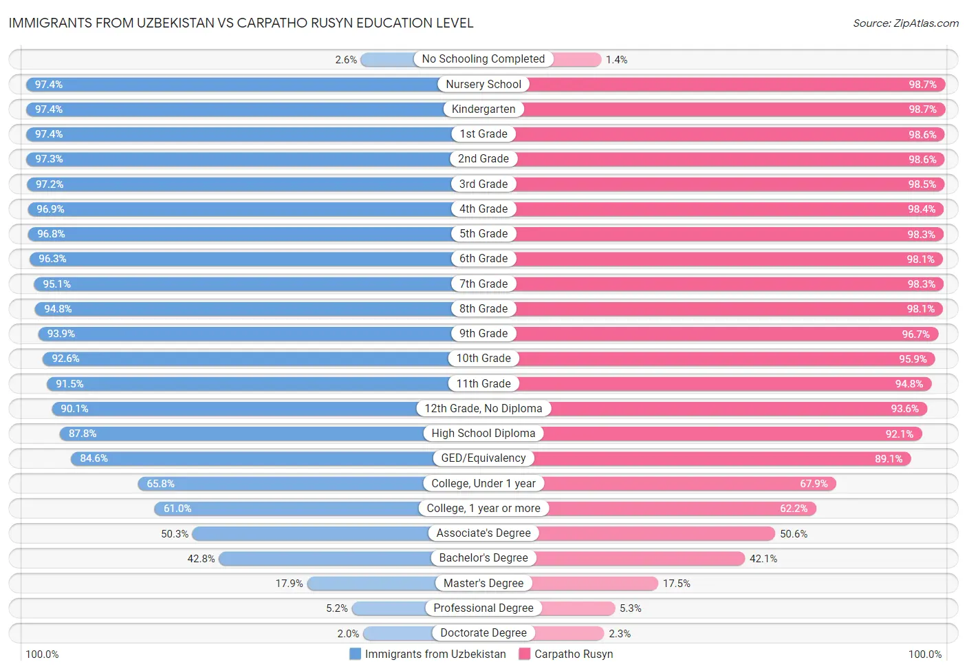 Immigrants from Uzbekistan vs Carpatho Rusyn Education Level