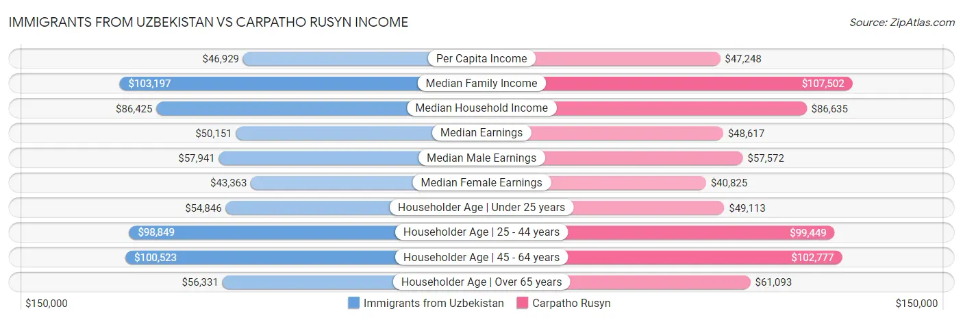 Immigrants from Uzbekistan vs Carpatho Rusyn Income