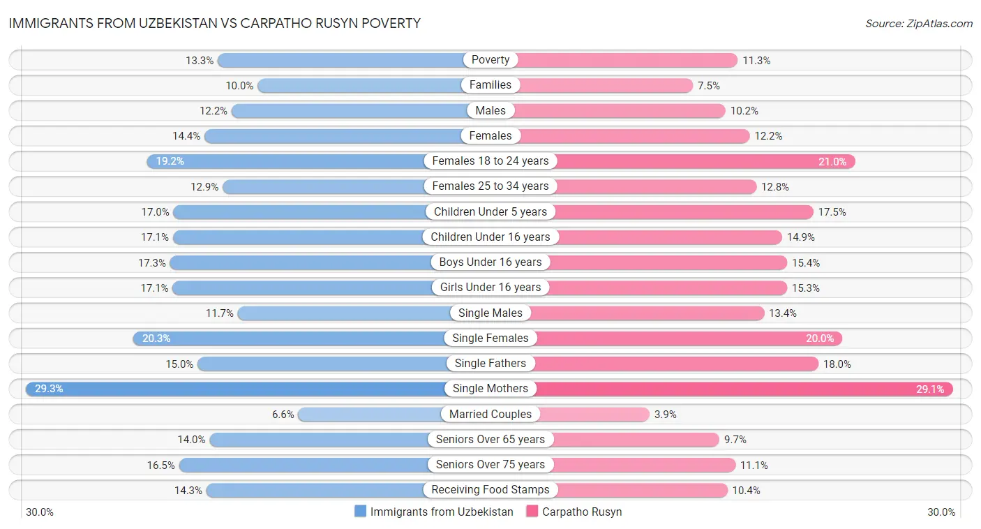 Immigrants from Uzbekistan vs Carpatho Rusyn Poverty
