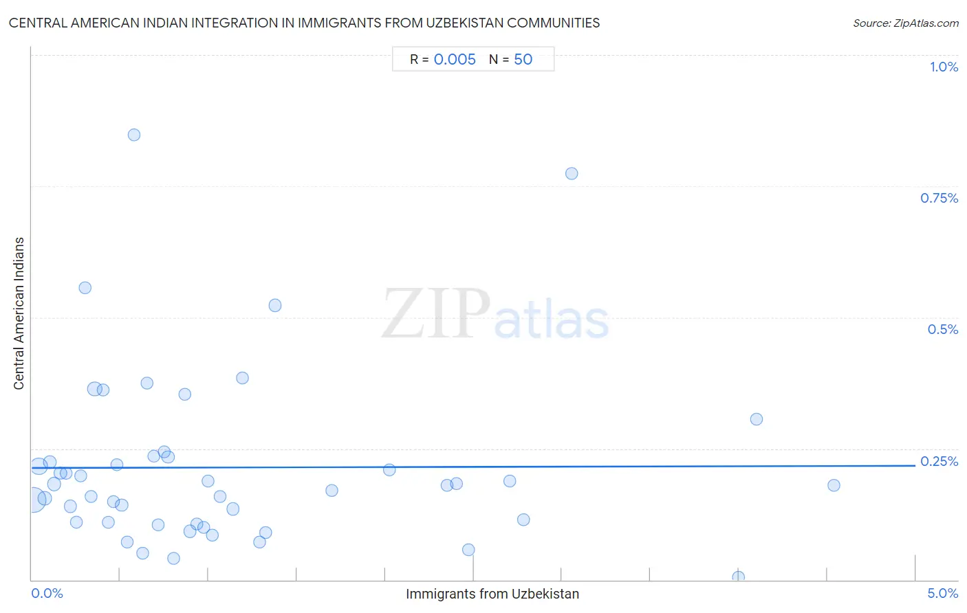 Immigrants from Uzbekistan Integration in Central American Indian Communities