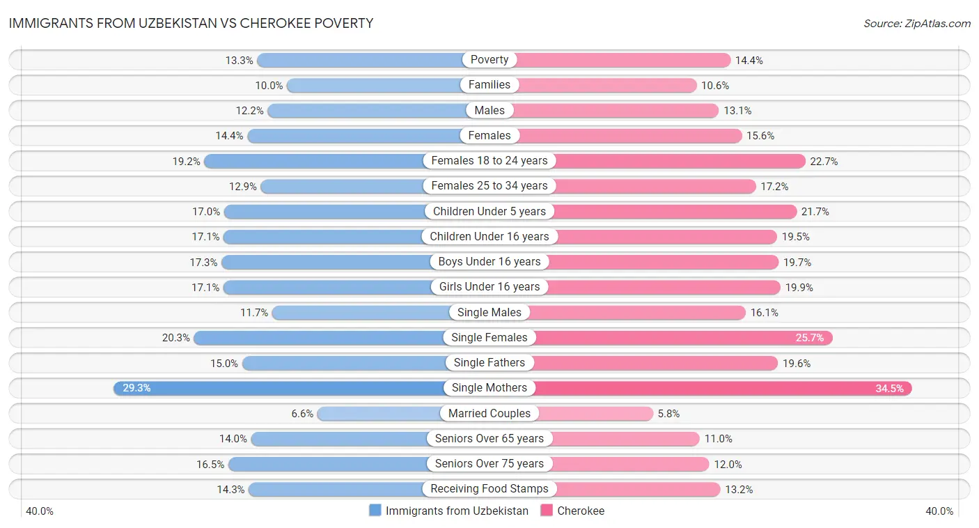 Immigrants from Uzbekistan vs Cherokee Poverty