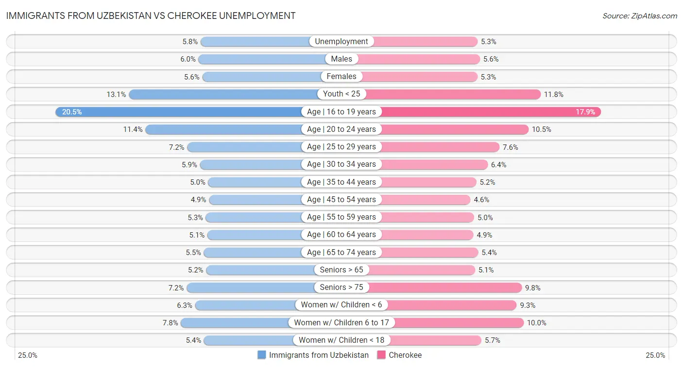 Immigrants from Uzbekistan vs Cherokee Unemployment