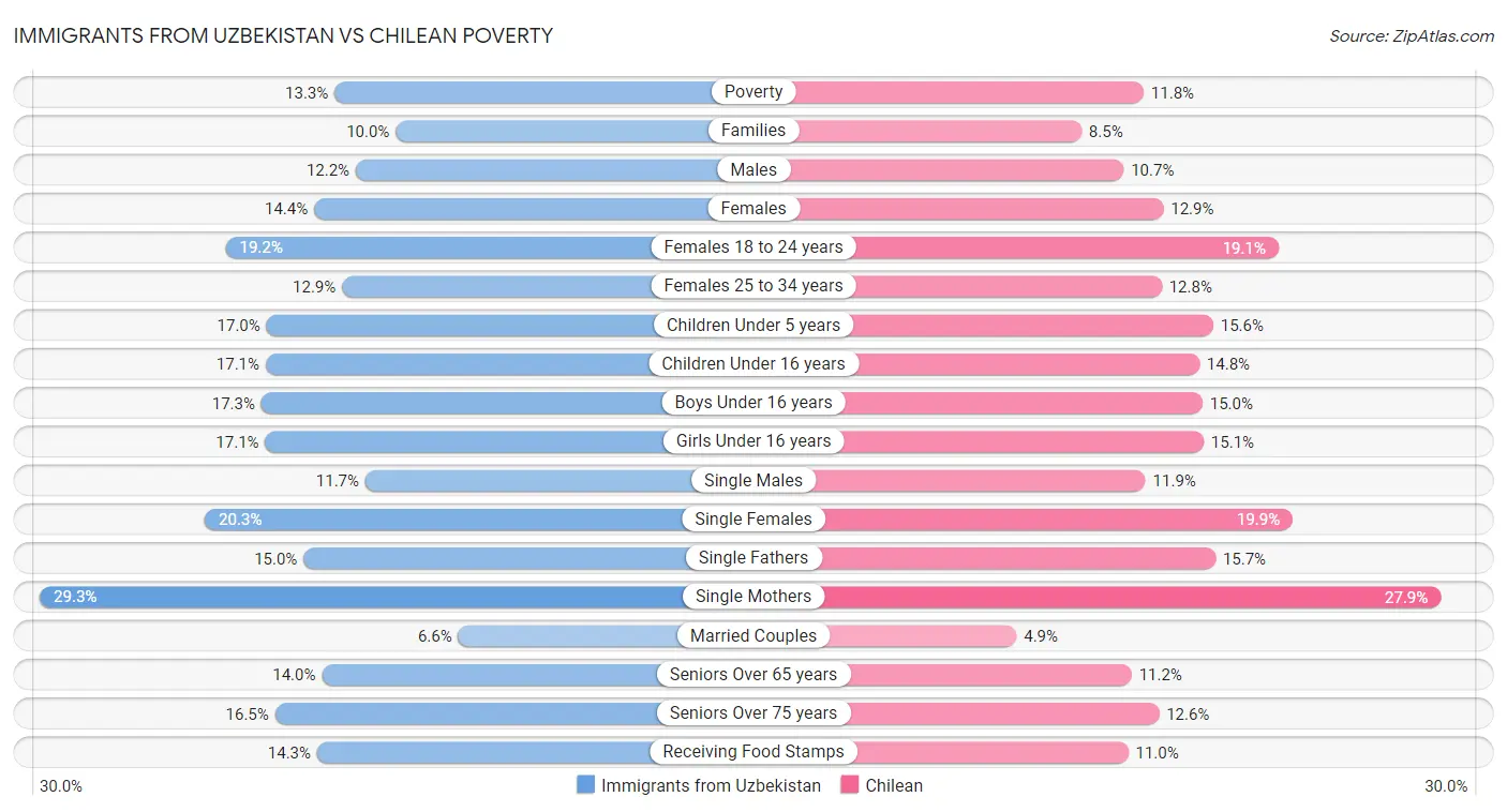 Immigrants from Uzbekistan vs Chilean Poverty