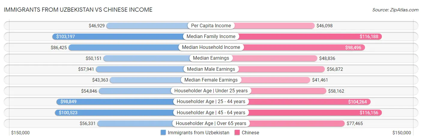 Immigrants from Uzbekistan vs Chinese Income
