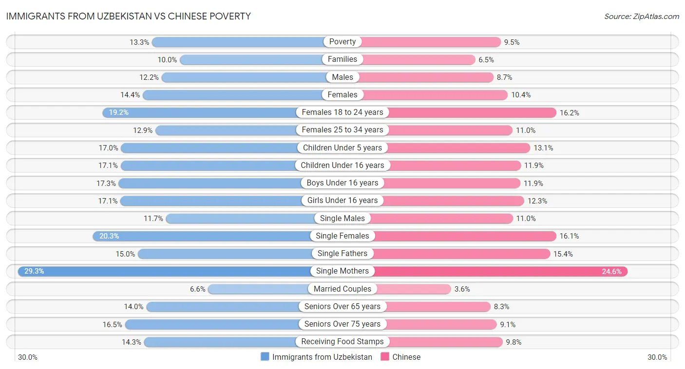Immigrants from Uzbekistan vs Chinese Poverty