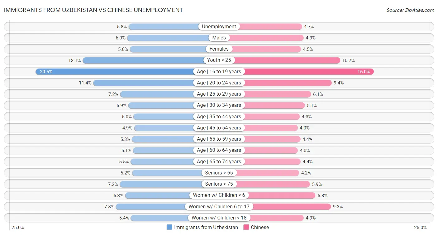 Immigrants from Uzbekistan vs Chinese Unemployment