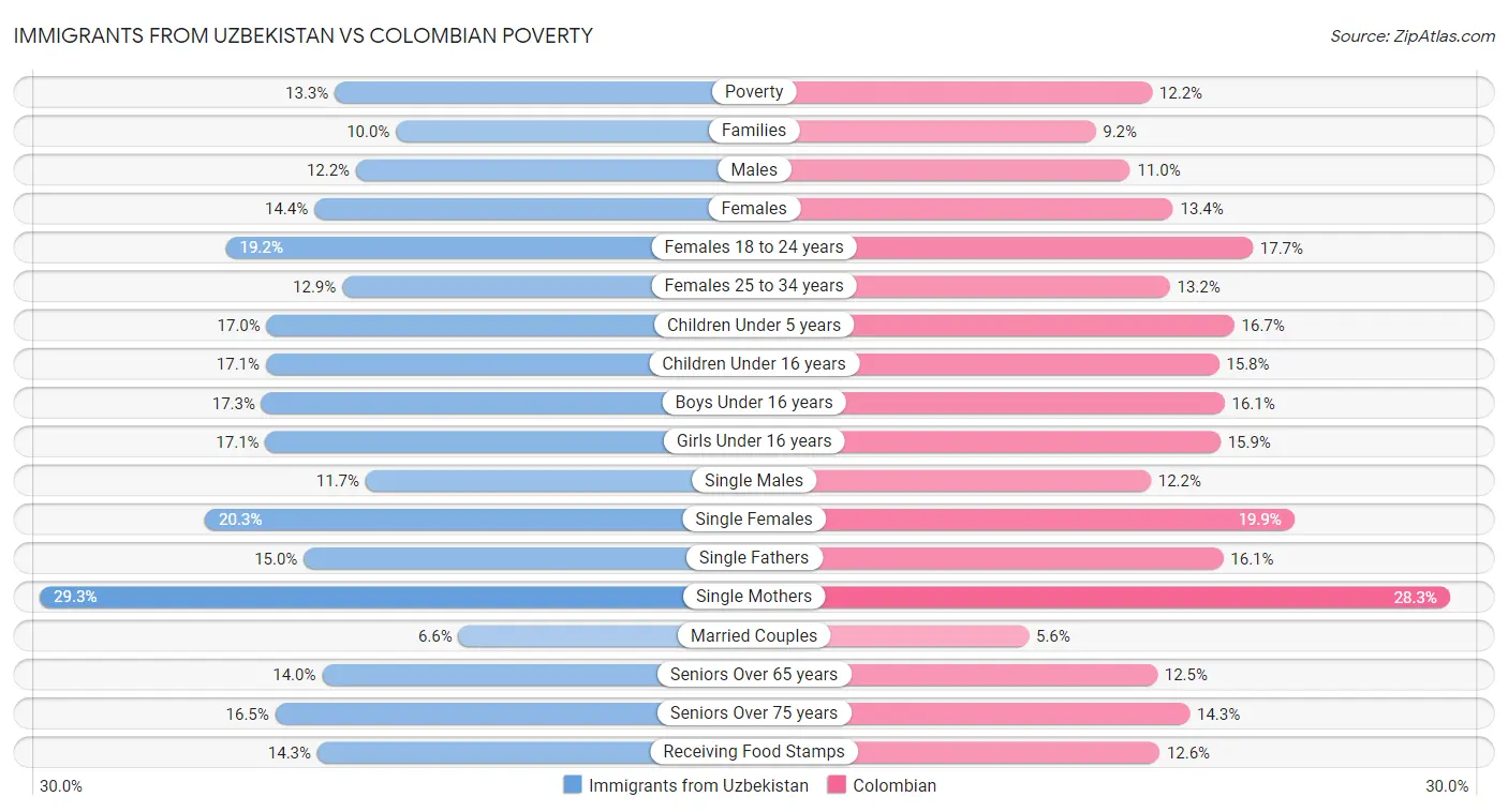 Immigrants from Uzbekistan vs Colombian Poverty