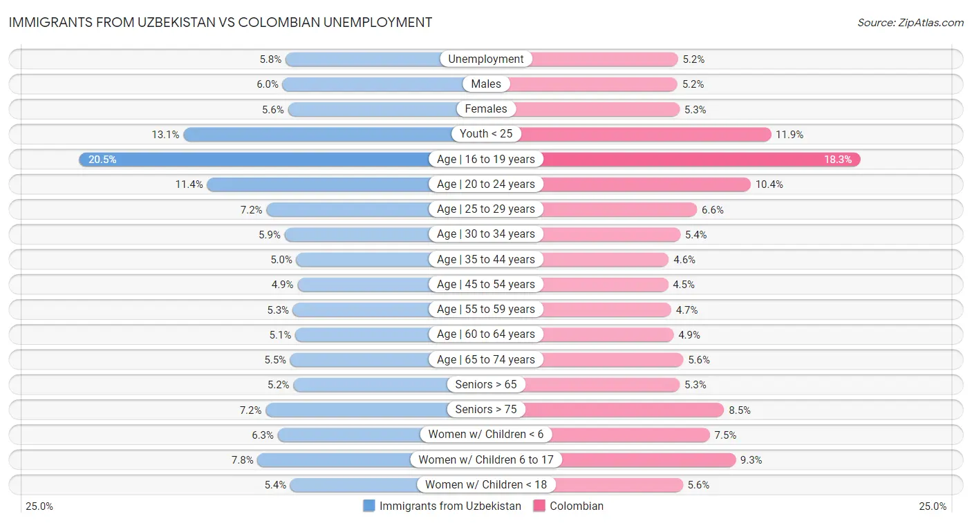 Immigrants from Uzbekistan vs Colombian Unemployment