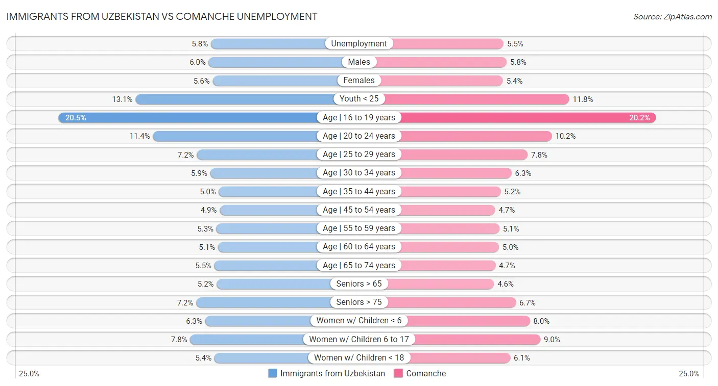 Immigrants from Uzbekistan vs Comanche Unemployment