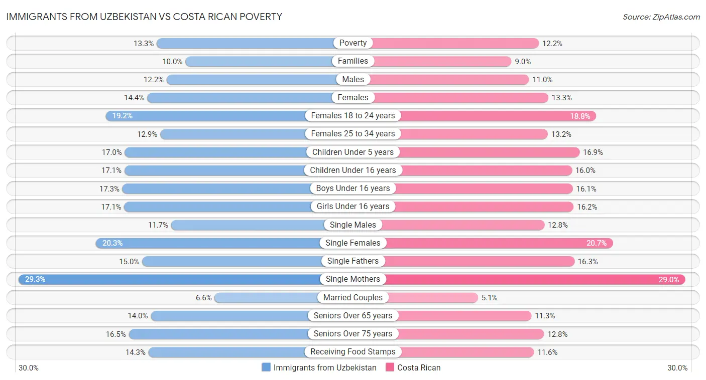 Immigrants from Uzbekistan vs Costa Rican Poverty