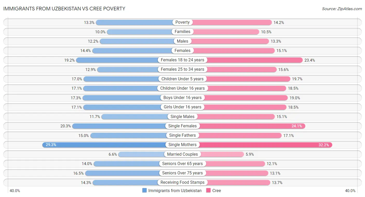 Immigrants from Uzbekistan vs Cree Poverty