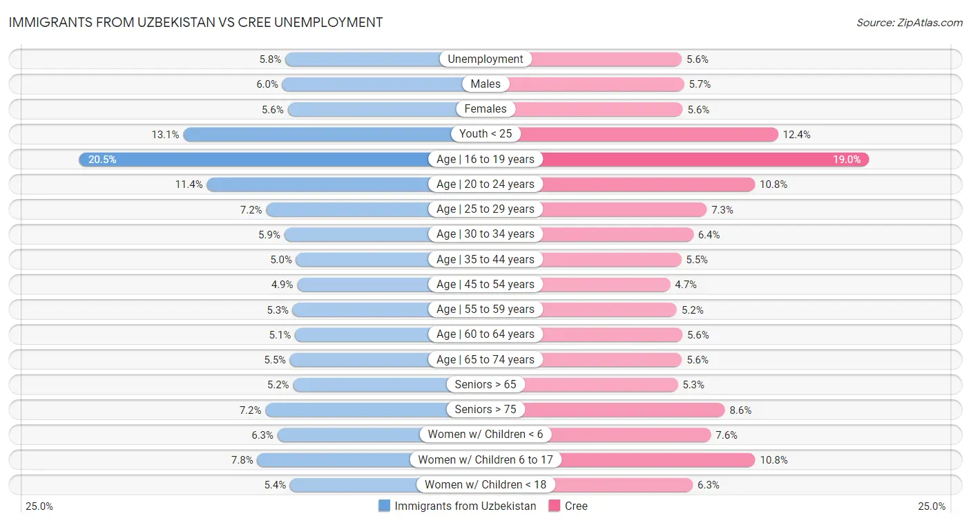 Immigrants from Uzbekistan vs Cree Unemployment