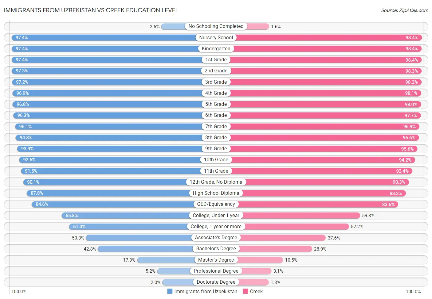 Immigrants from Uzbekistan vs Creek Education Level